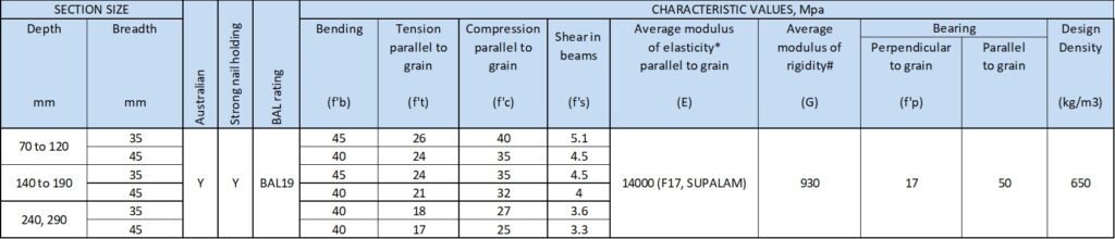 F17 structural timber table H3.1 Standards Australia AS1720.1-2010